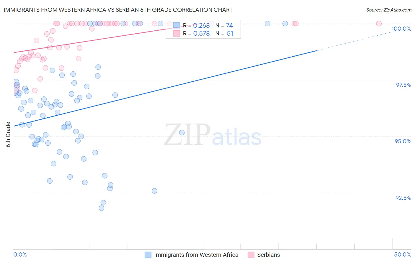 Immigrants from Western Africa vs Serbian 6th Grade