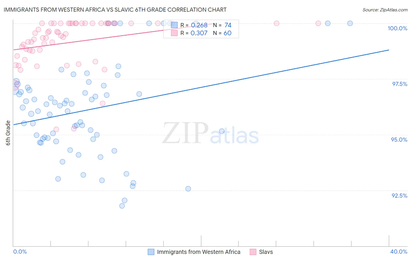 Immigrants from Western Africa vs Slavic 6th Grade