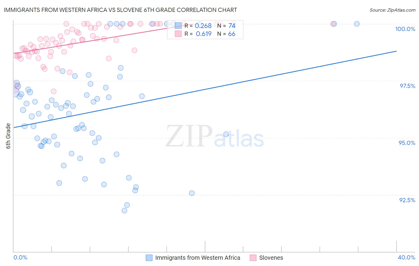 Immigrants from Western Africa vs Slovene 6th Grade
