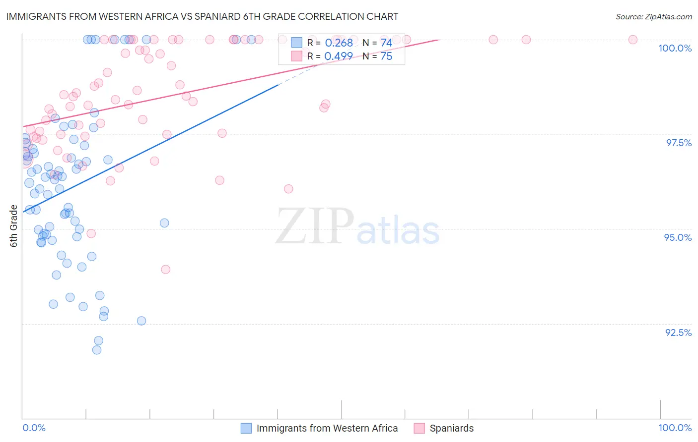 Immigrants from Western Africa vs Spaniard 6th Grade