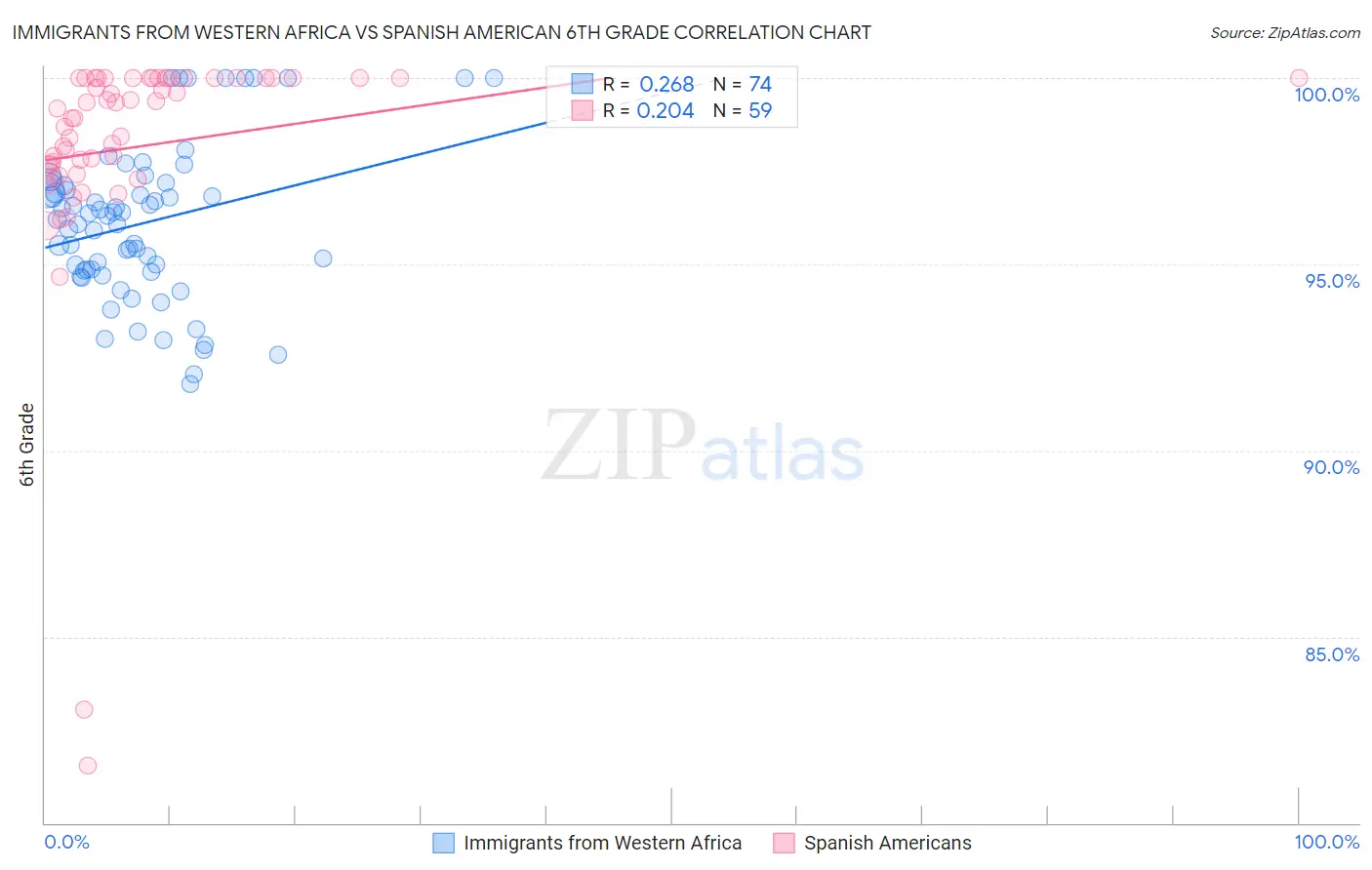 Immigrants from Western Africa vs Spanish American 6th Grade