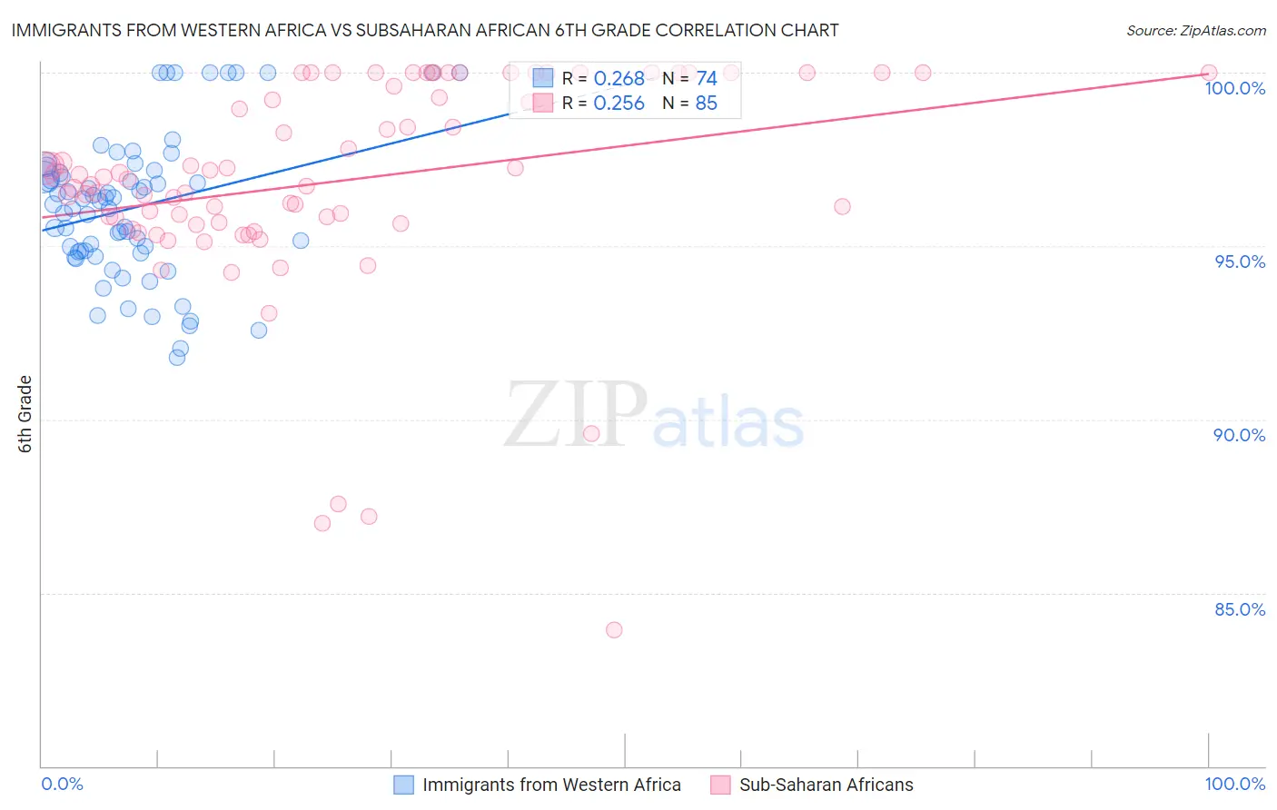 Immigrants from Western Africa vs Subsaharan African 6th Grade