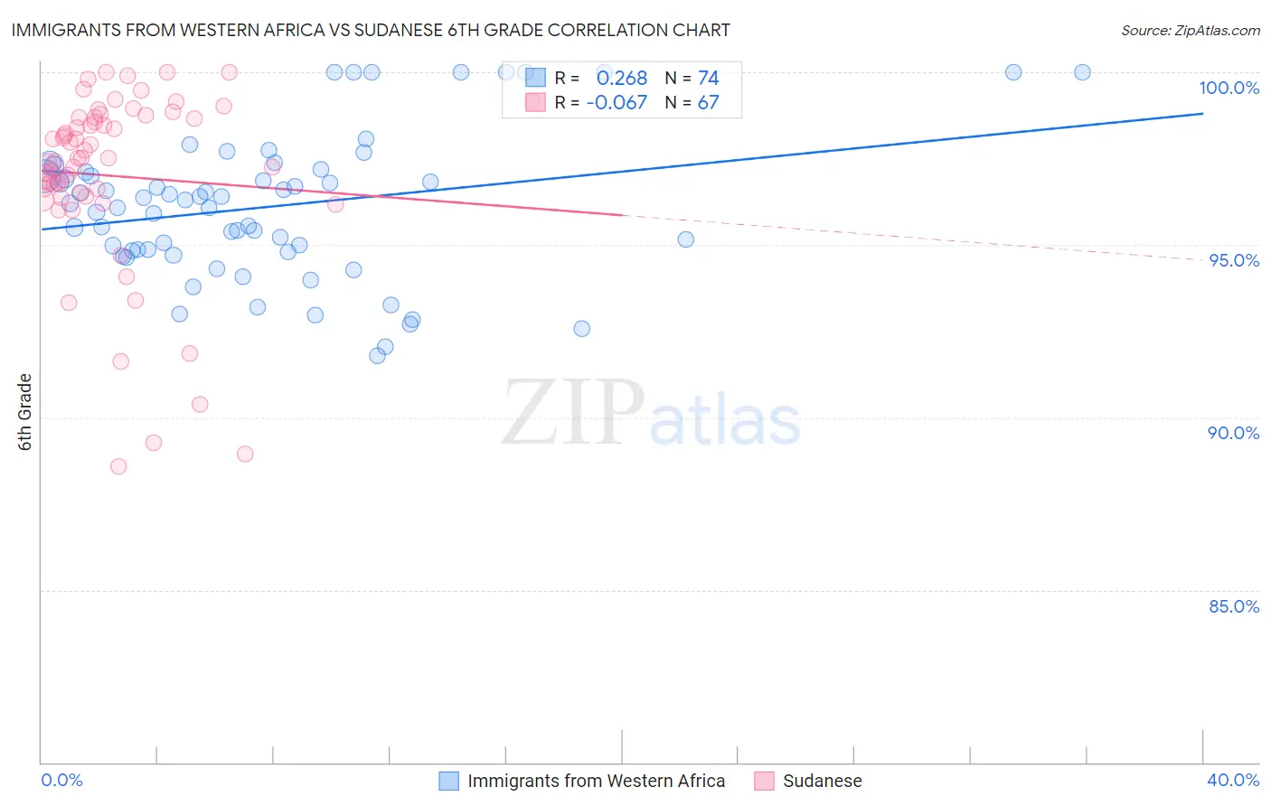 Immigrants from Western Africa vs Sudanese 6th Grade