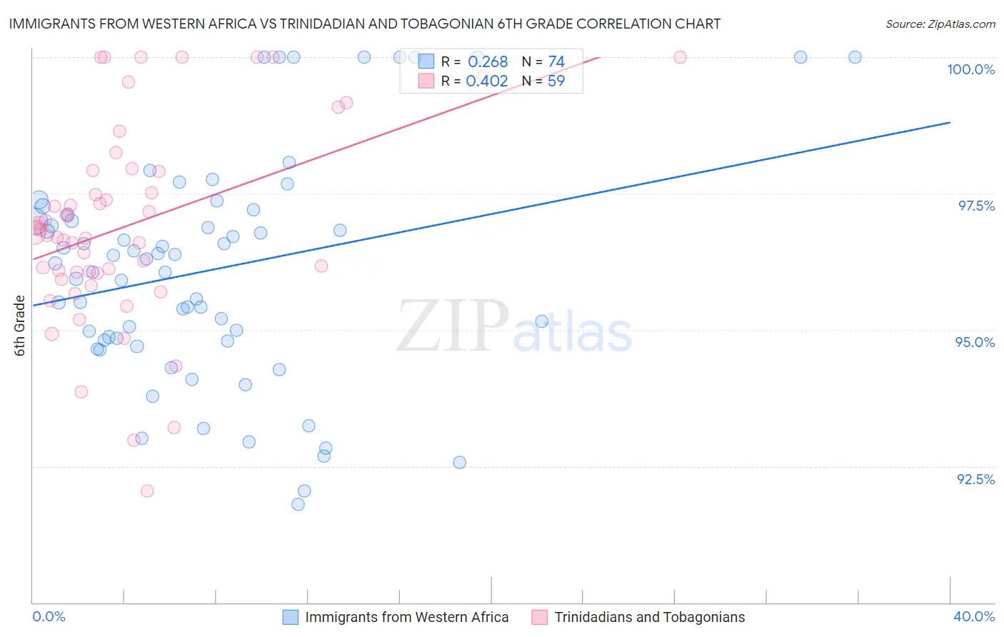 Immigrants from Western Africa vs Trinidadian and Tobagonian 6th Grade