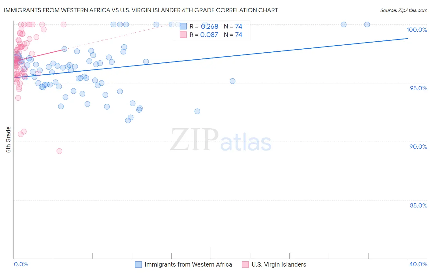 Immigrants from Western Africa vs U.S. Virgin Islander 6th Grade