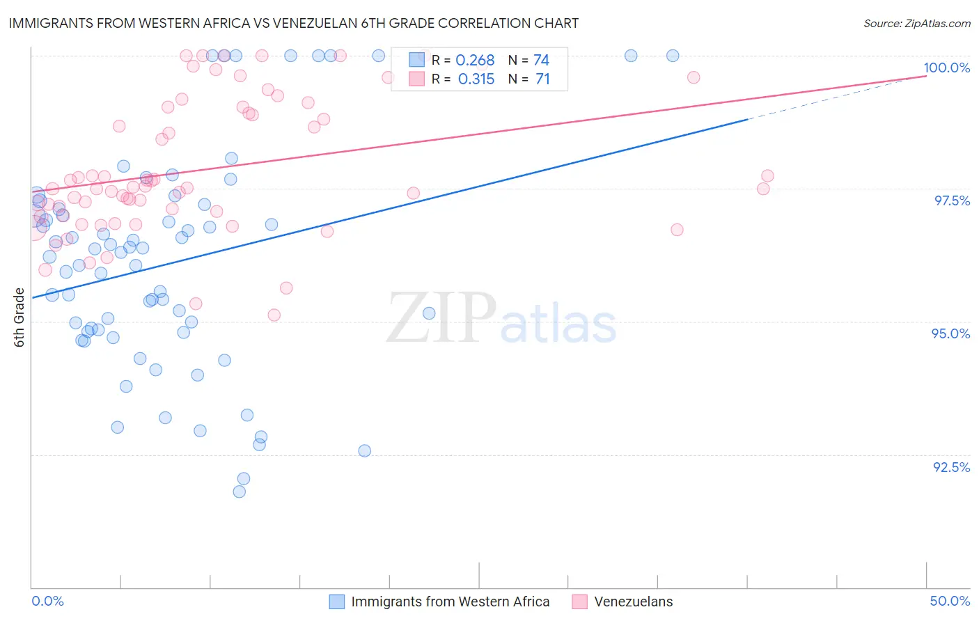 Immigrants from Western Africa vs Venezuelan 6th Grade