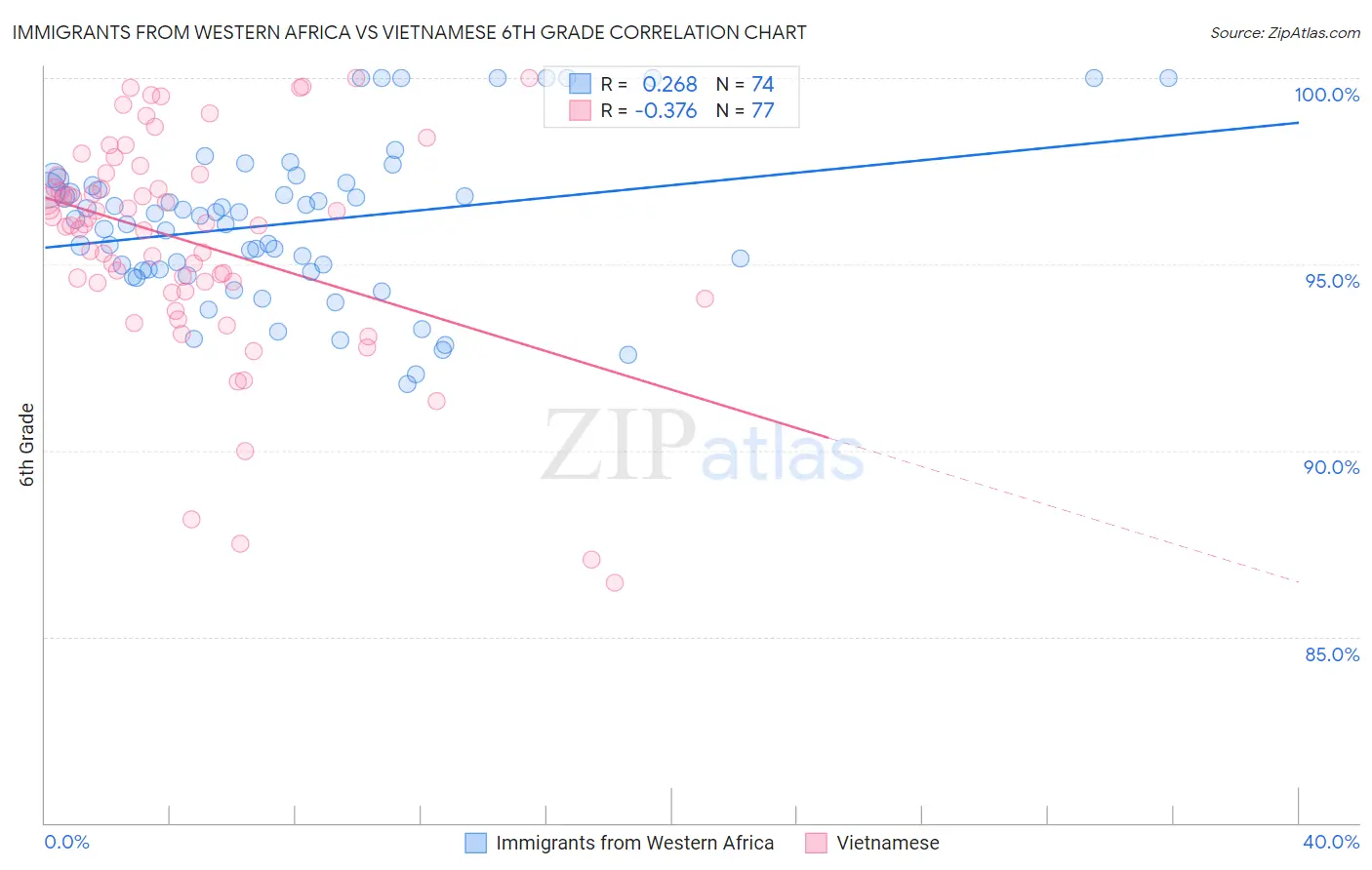 Immigrants from Western Africa vs Vietnamese 6th Grade
