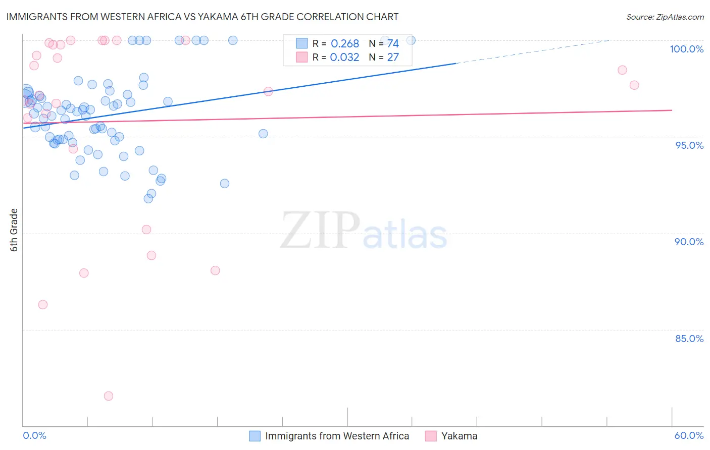 Immigrants from Western Africa vs Yakama 6th Grade