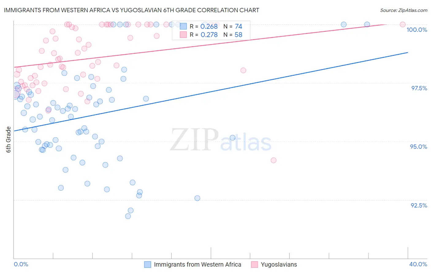 Immigrants from Western Africa vs Yugoslavian 6th Grade