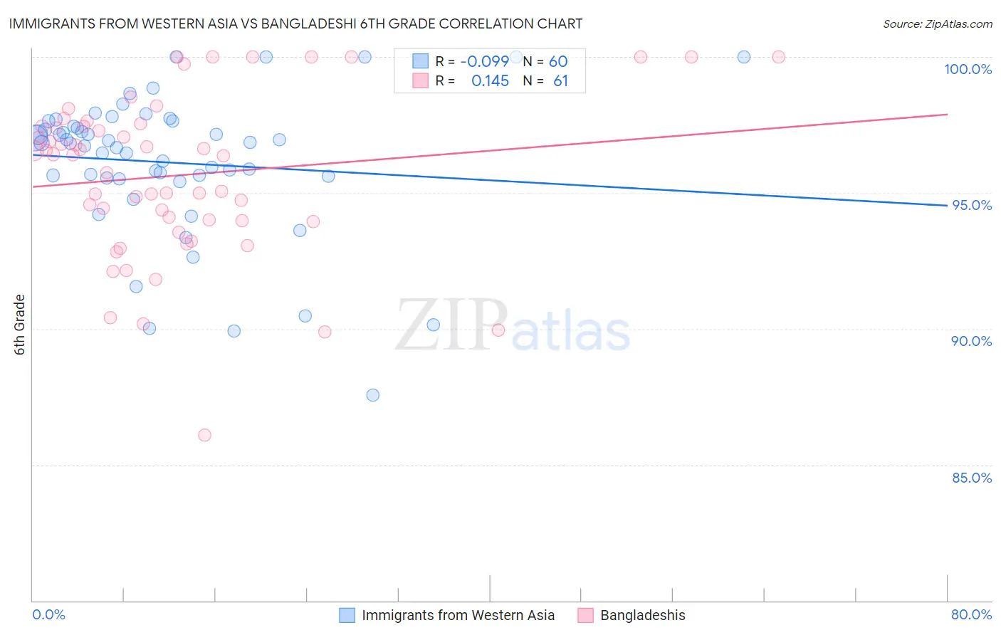 Immigrants from Western Asia vs Bangladeshi 6th Grade