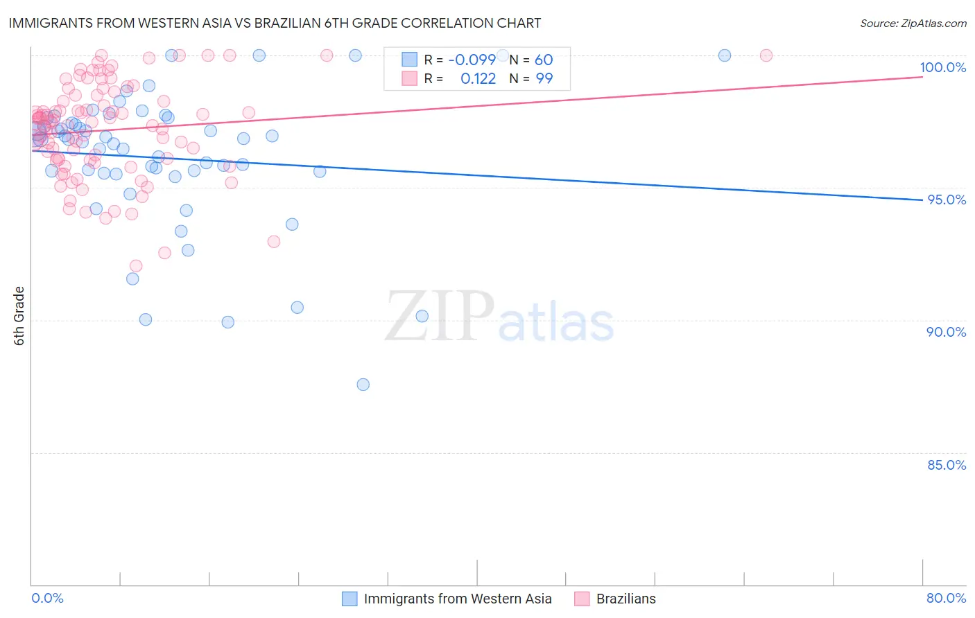 Immigrants from Western Asia vs Brazilian 6th Grade