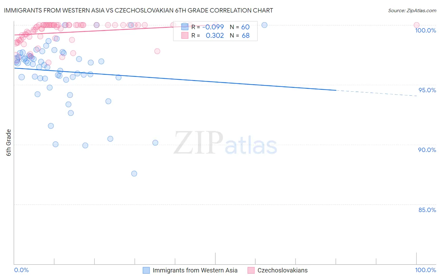Immigrants from Western Asia vs Czechoslovakian 6th Grade