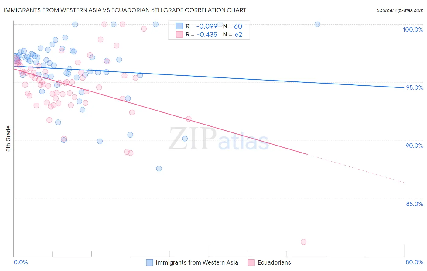 Immigrants from Western Asia vs Ecuadorian 6th Grade