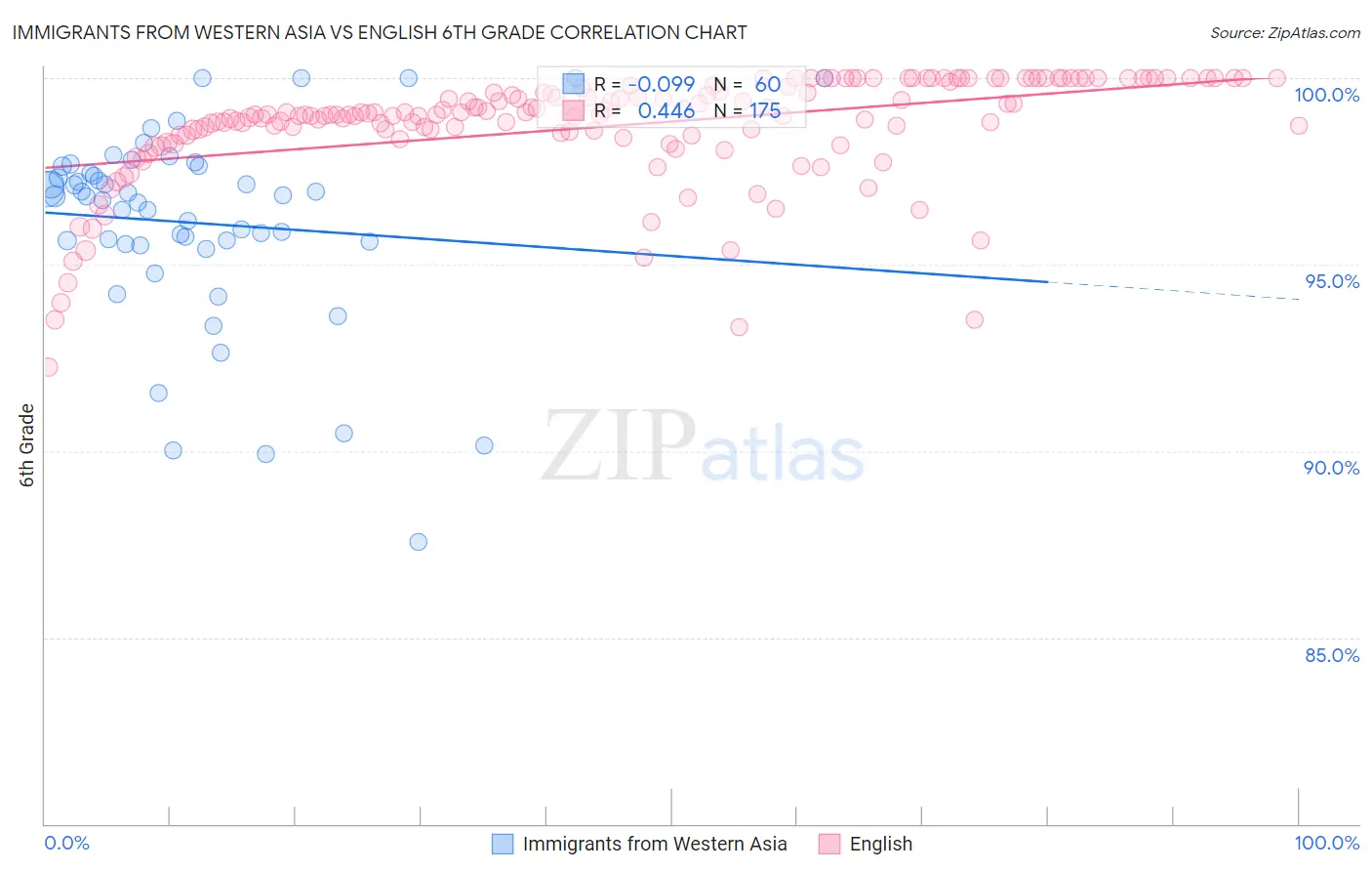 Immigrants from Western Asia vs English 6th Grade