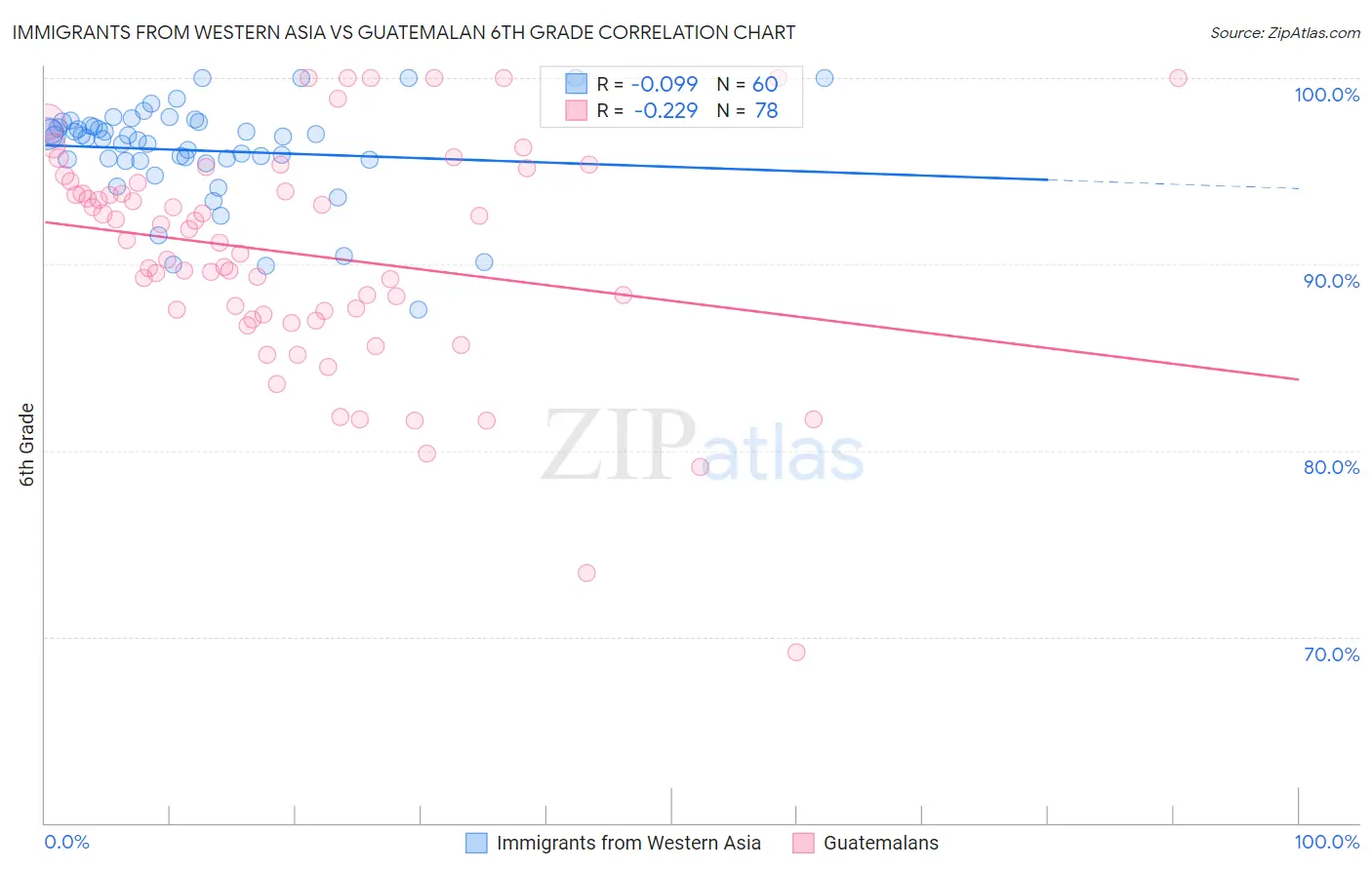 Immigrants from Western Asia vs Guatemalan 6th Grade