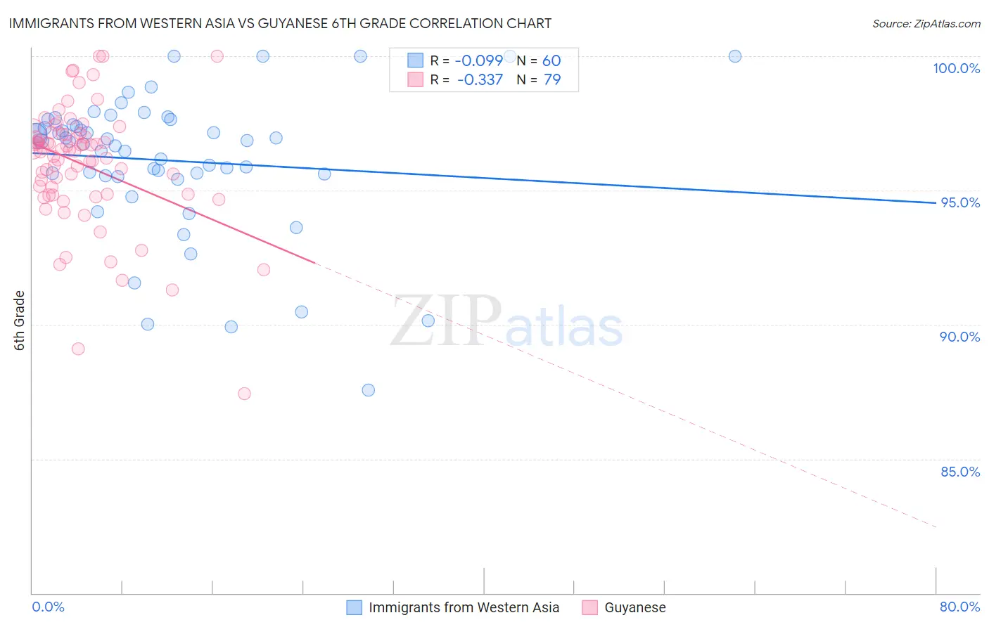 Immigrants from Western Asia vs Guyanese 6th Grade
