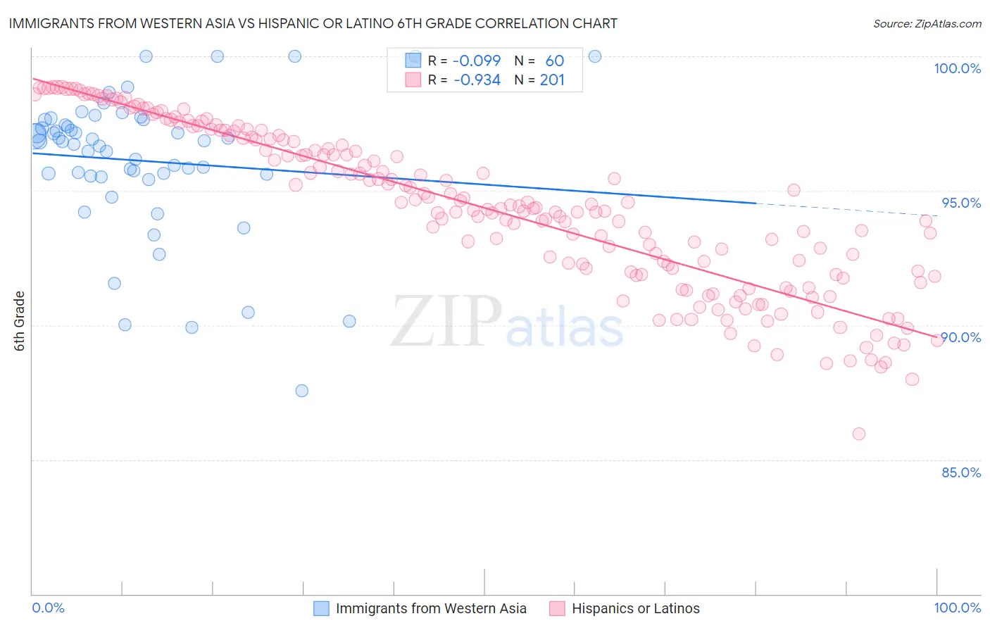 Immigrants from Western Asia vs Hispanic or Latino 6th Grade