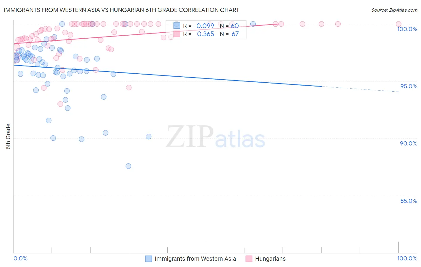 Immigrants from Western Asia vs Hungarian 6th Grade