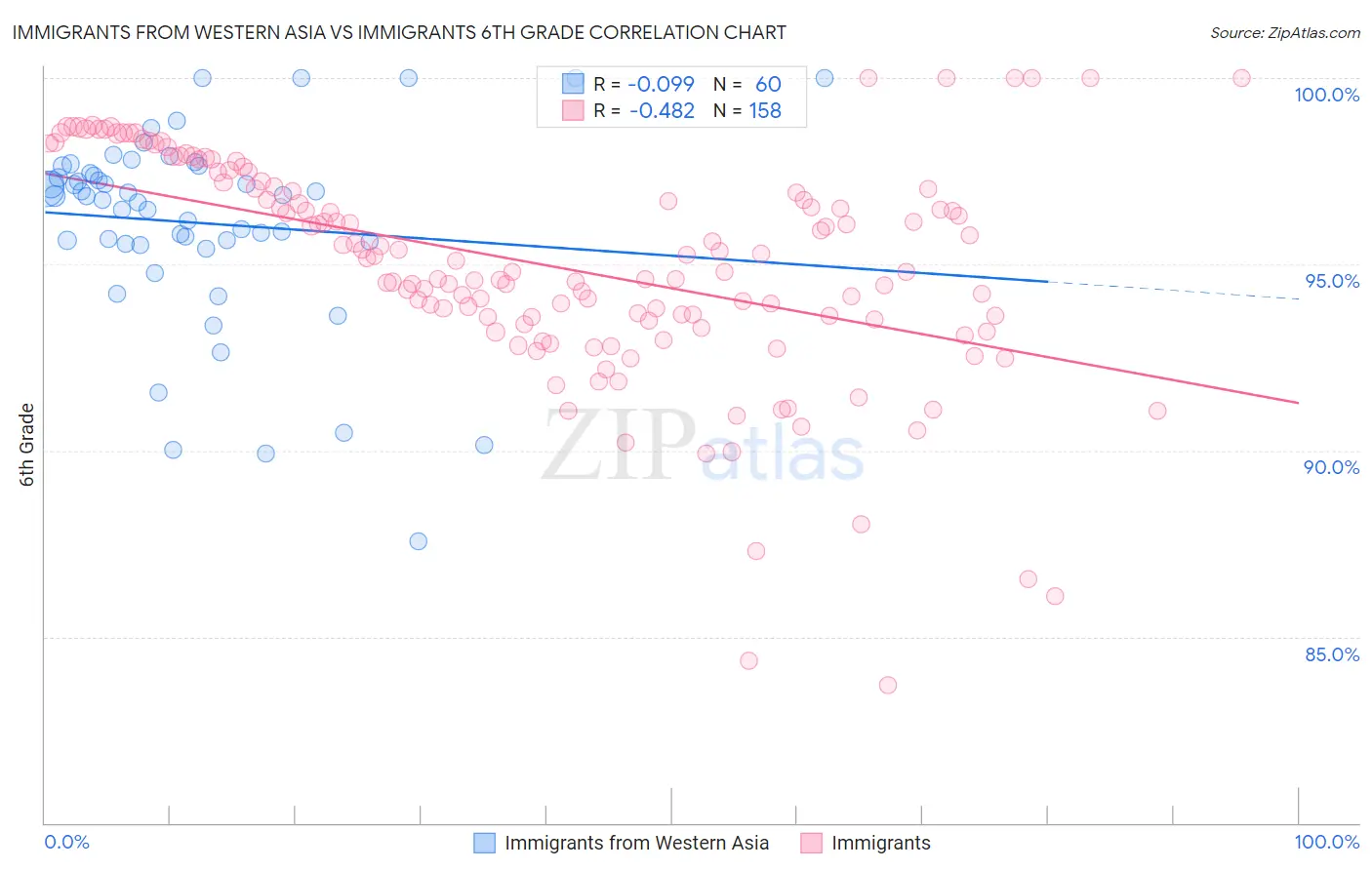 Immigrants from Western Asia vs Immigrants 6th Grade