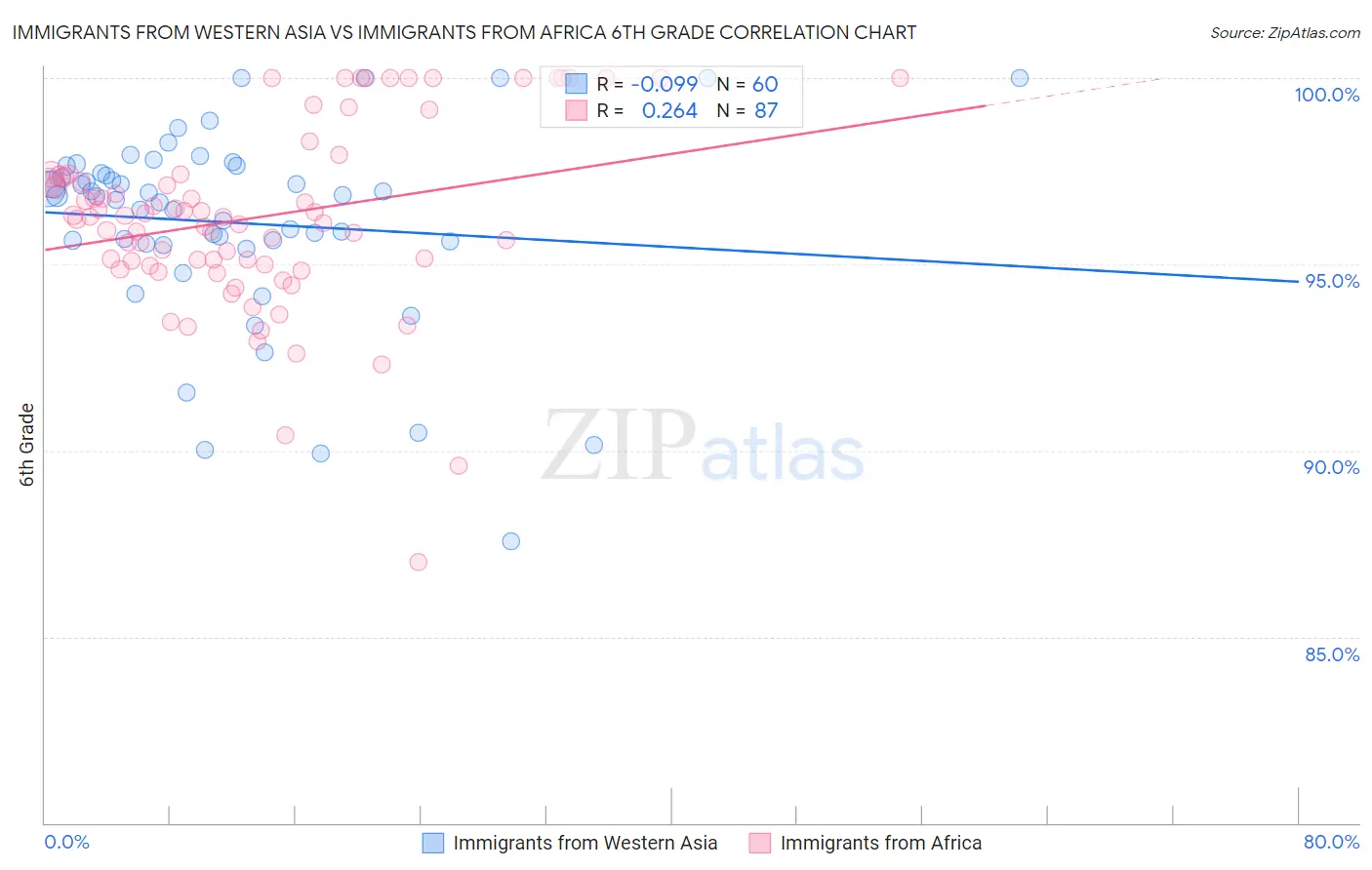 Immigrants from Western Asia vs Immigrants from Africa 6th Grade
