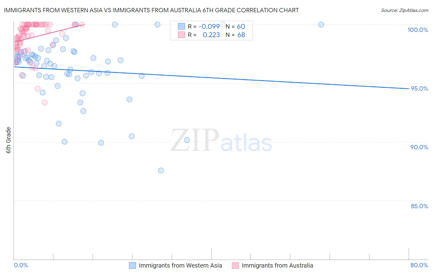 Immigrants from Western Asia vs Immigrants from Australia 6th Grade