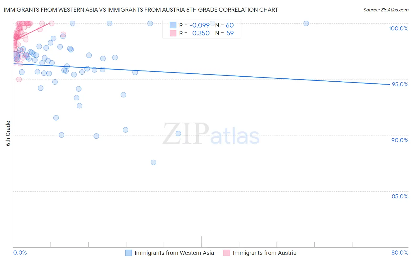 Immigrants from Western Asia vs Immigrants from Austria 6th Grade