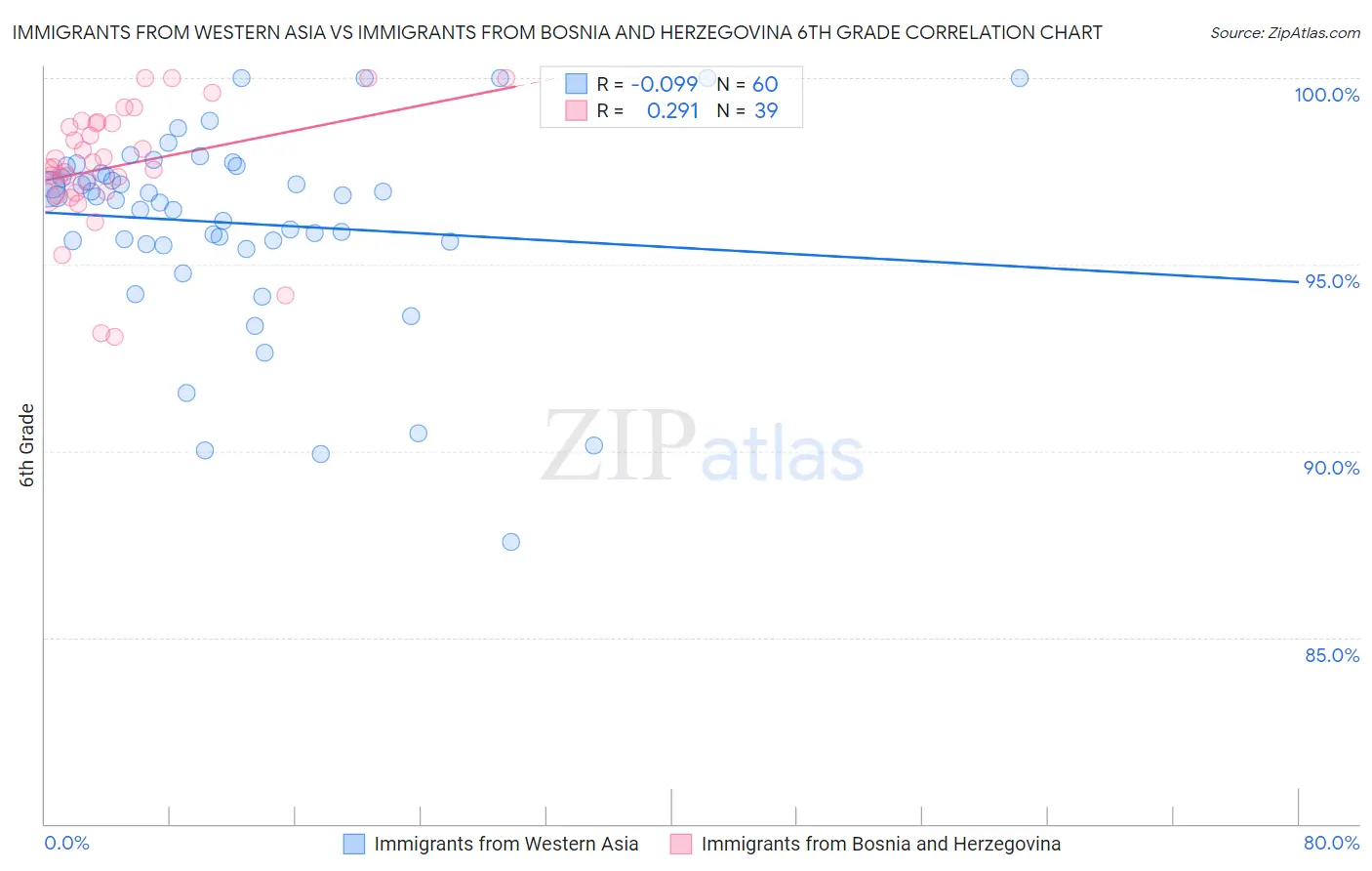 Immigrants from Western Asia vs Immigrants from Bosnia and Herzegovina 6th Grade