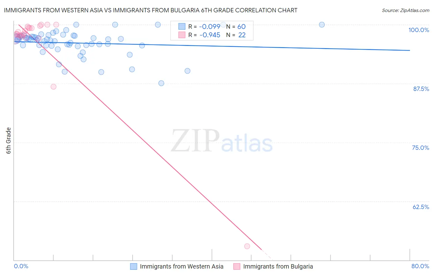 Immigrants from Western Asia vs Immigrants from Bulgaria 6th Grade