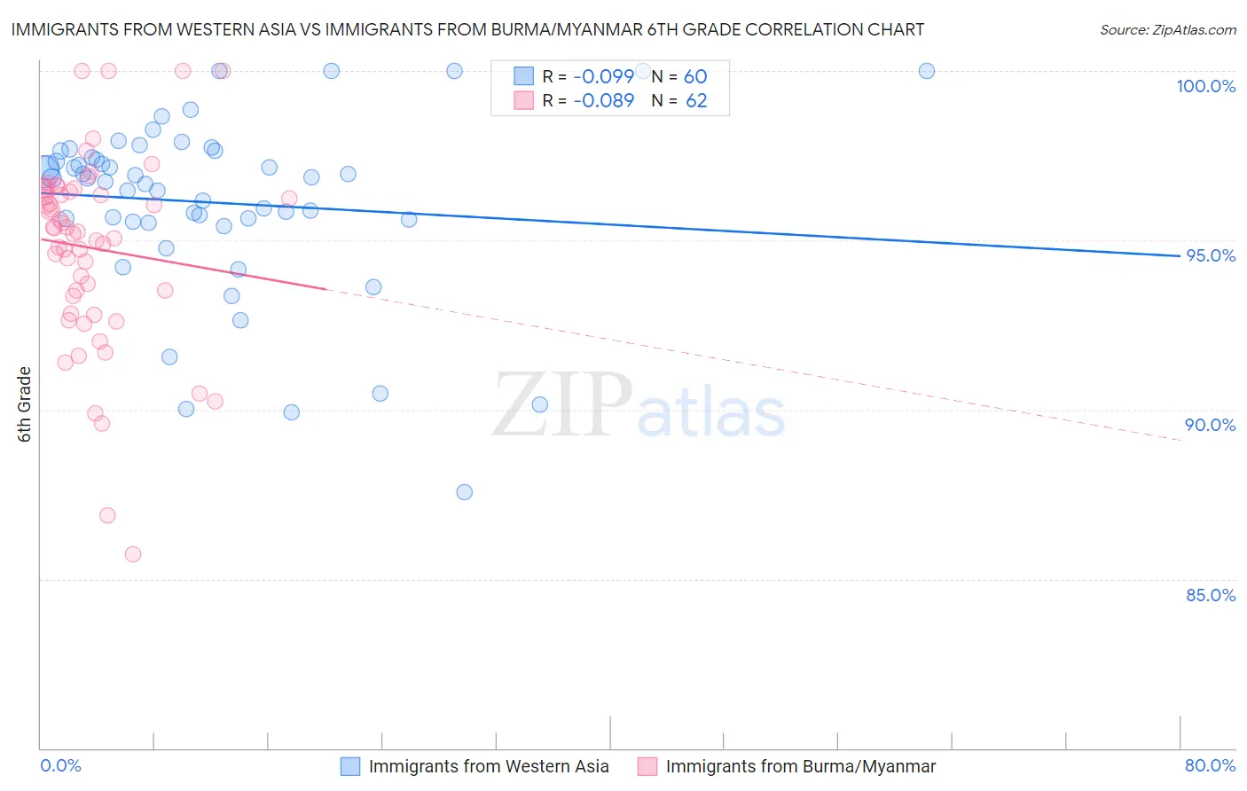 Immigrants from Western Asia vs Immigrants from Burma/Myanmar 6th Grade