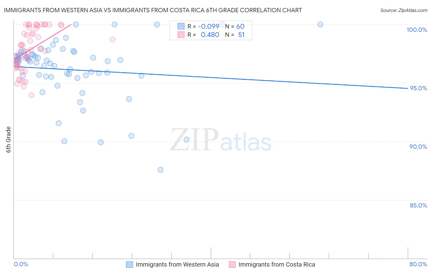 Immigrants from Western Asia vs Immigrants from Costa Rica 6th Grade