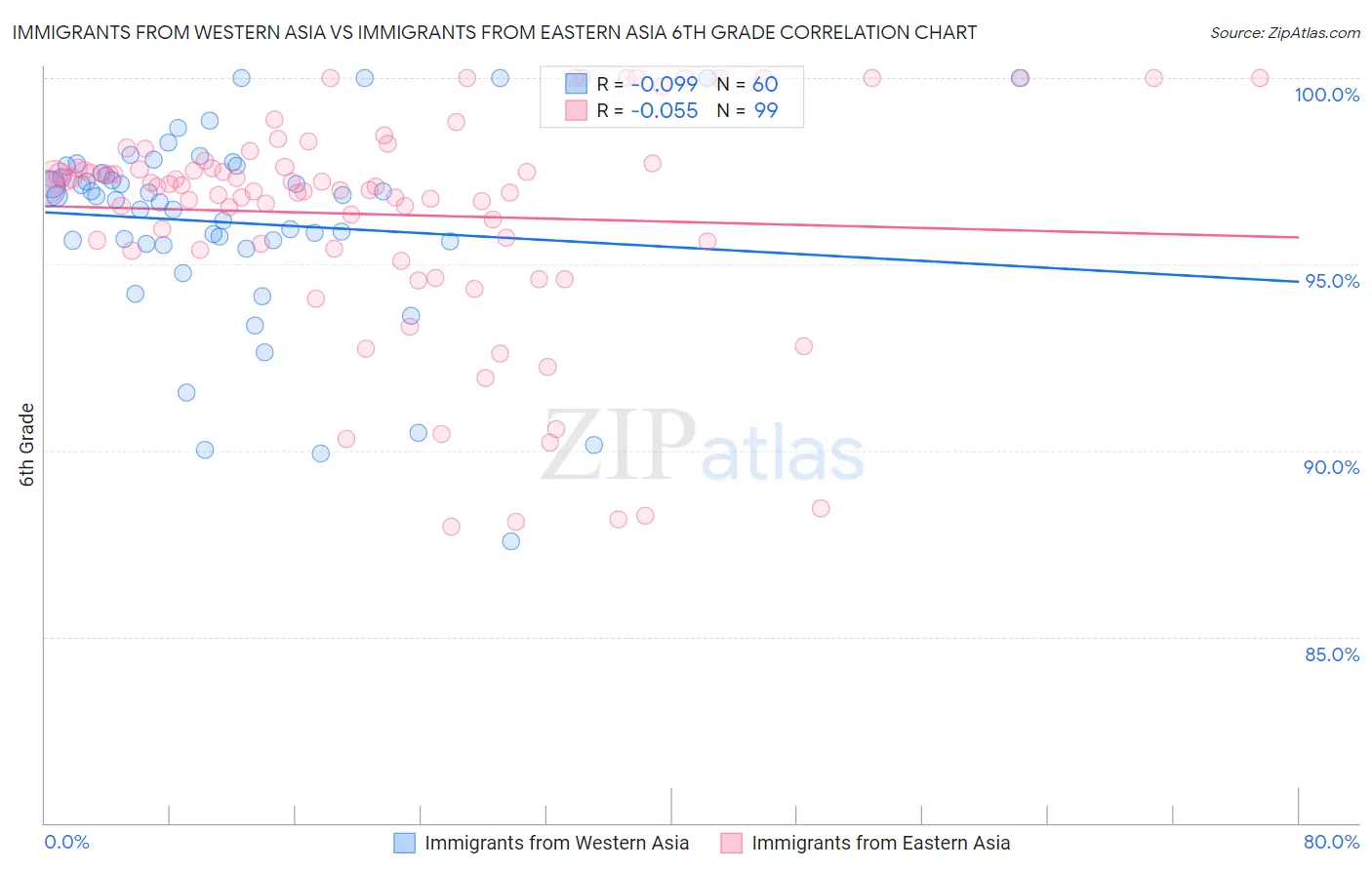 Immigrants from Western Asia vs Immigrants from Eastern Asia 6th Grade