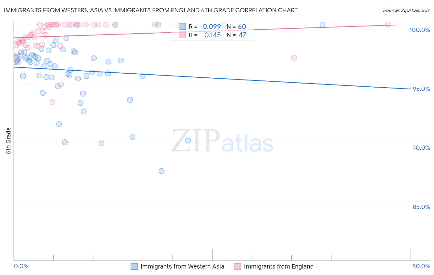 Immigrants from Western Asia vs Immigrants from England 6th Grade