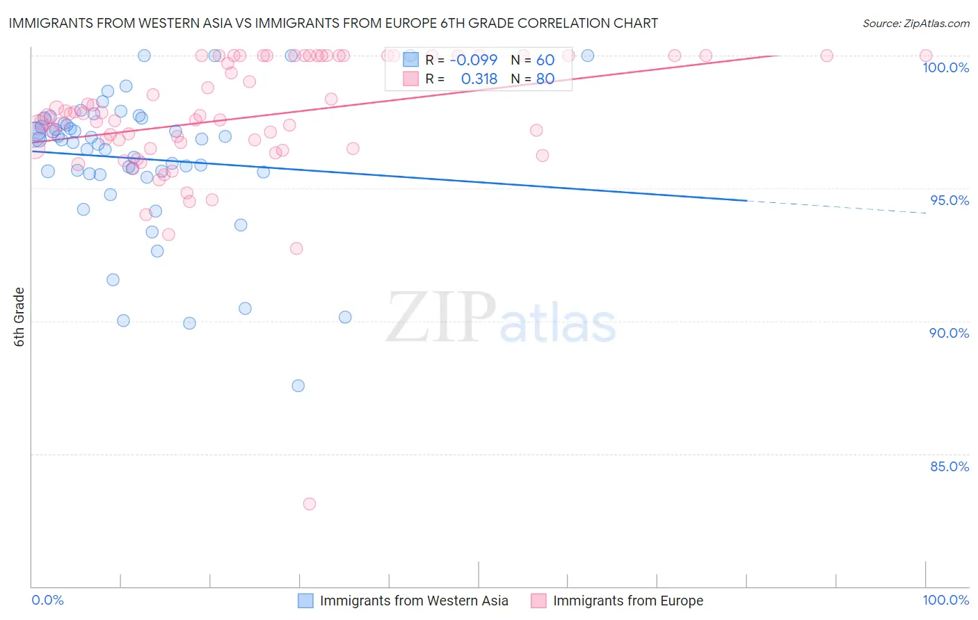 Immigrants from Western Asia vs Immigrants from Europe 6th Grade