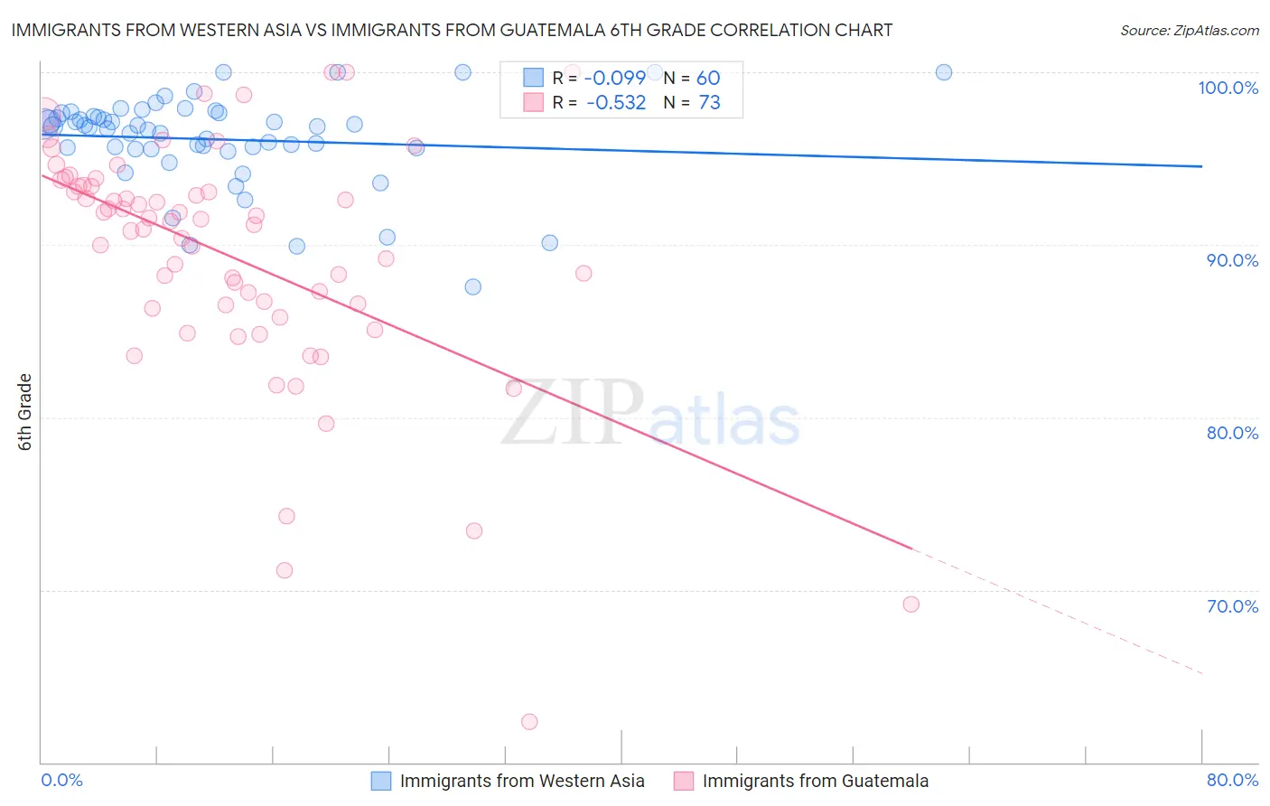 Immigrants from Western Asia vs Immigrants from Guatemala 6th Grade