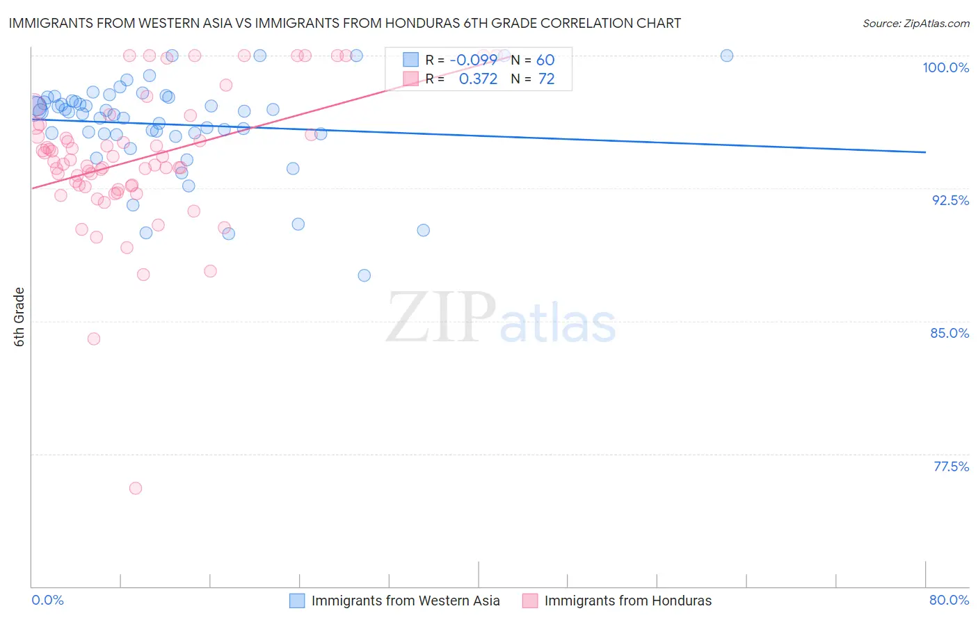 Immigrants from Western Asia vs Immigrants from Honduras 6th Grade
