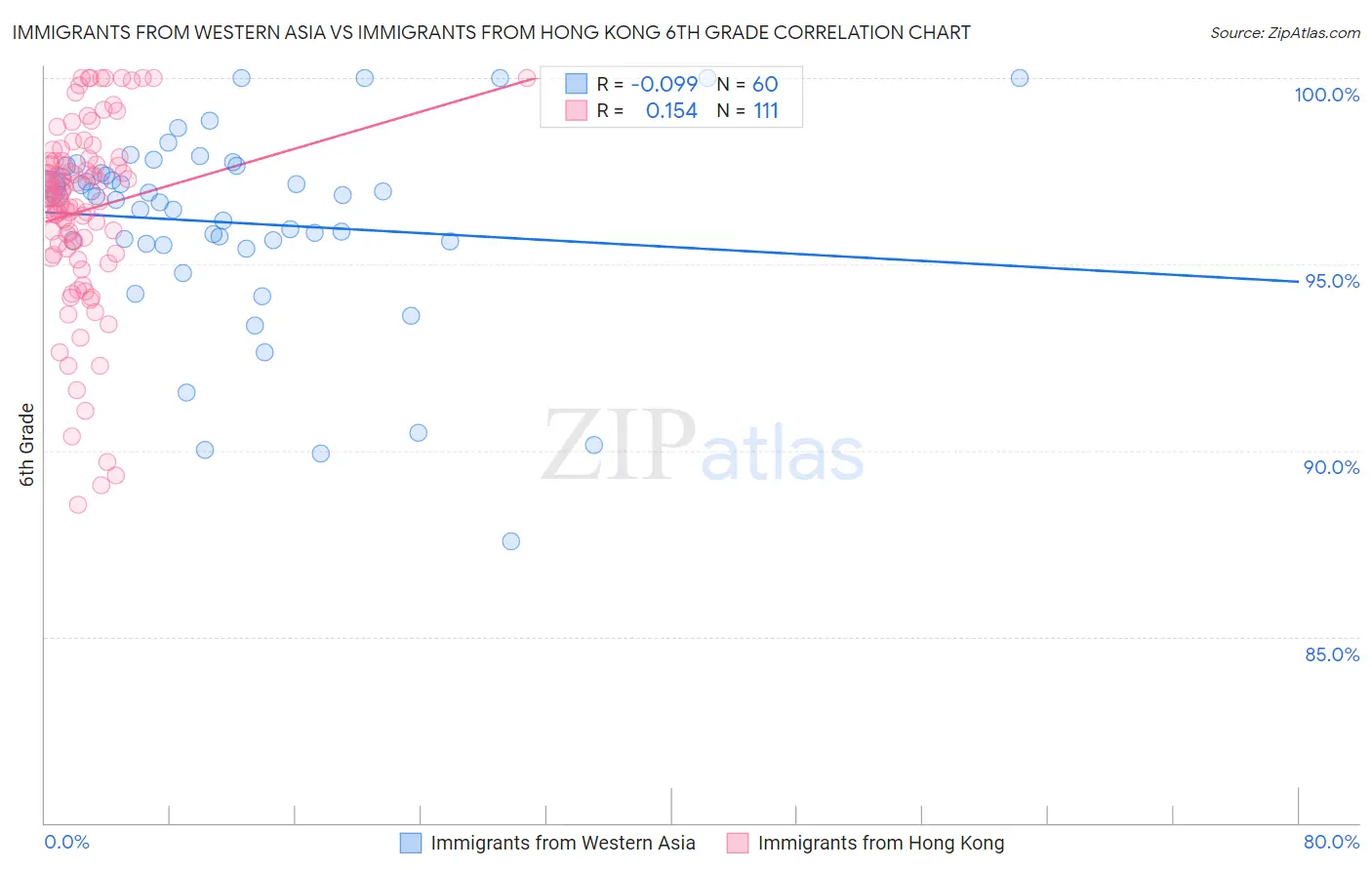 Immigrants from Western Asia vs Immigrants from Hong Kong 6th Grade