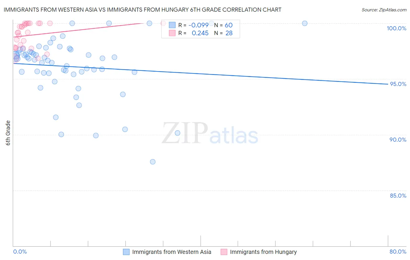 Immigrants from Western Asia vs Immigrants from Hungary 6th Grade