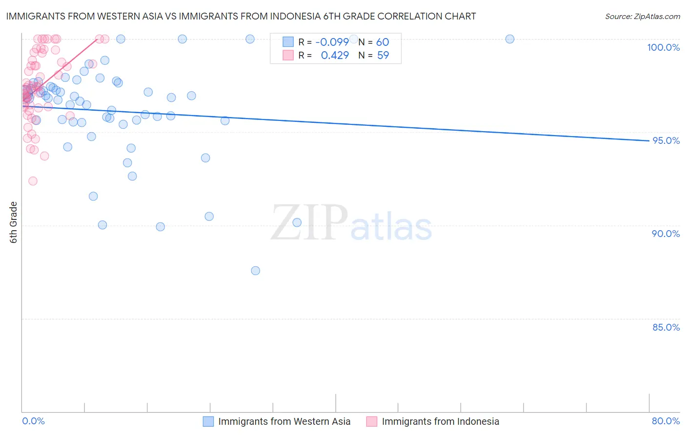 Immigrants from Western Asia vs Immigrants from Indonesia 6th Grade