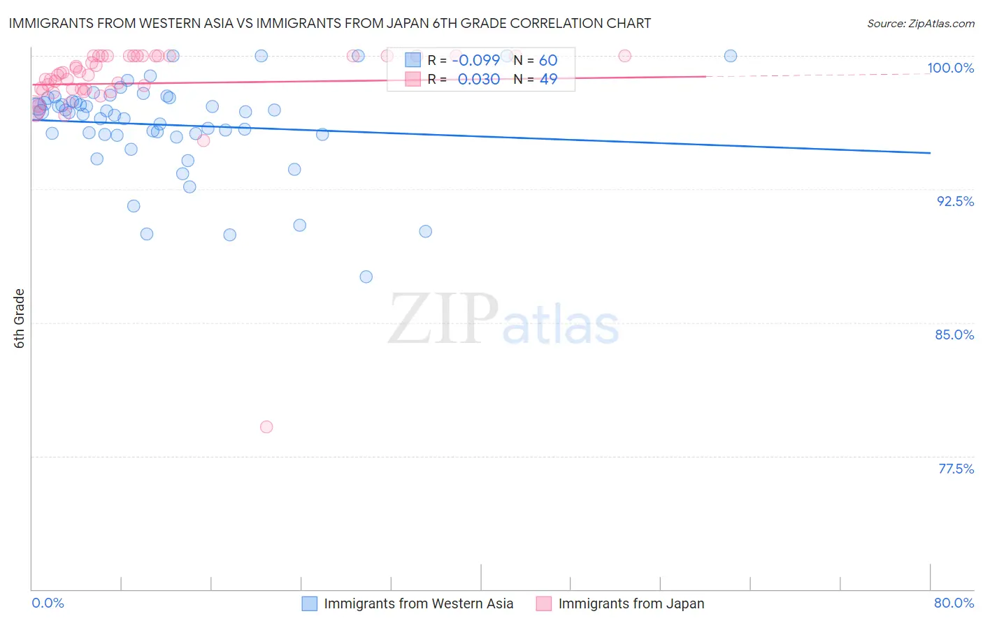 Immigrants from Western Asia vs Immigrants from Japan 6th Grade