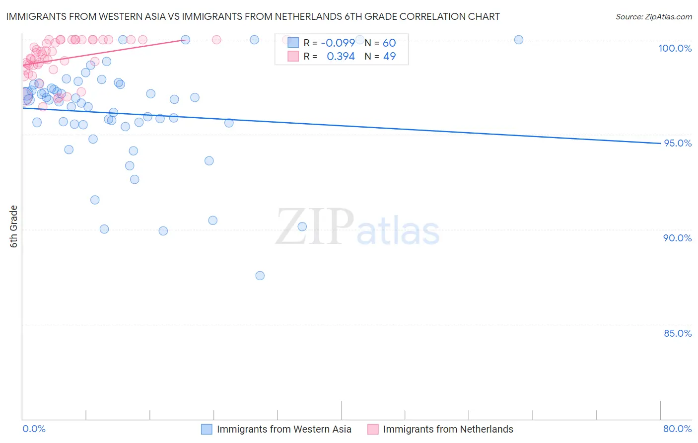 Immigrants from Western Asia vs Immigrants from Netherlands 6th Grade