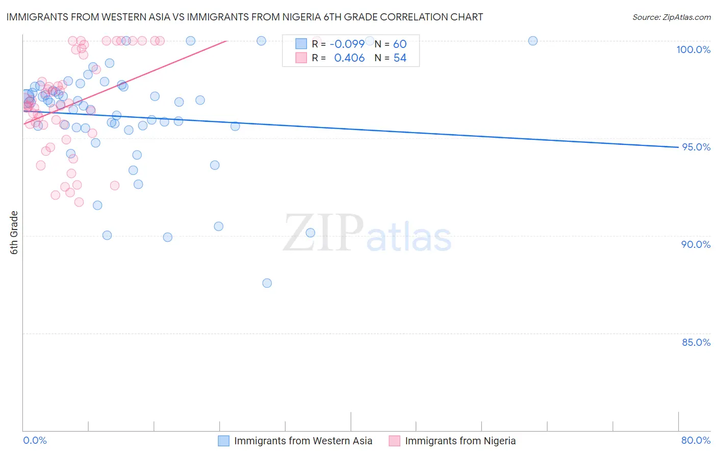 Immigrants from Western Asia vs Immigrants from Nigeria 6th Grade
