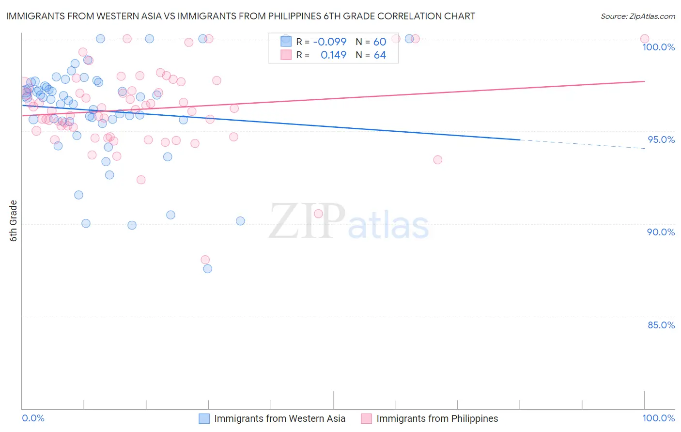 Immigrants from Western Asia vs Immigrants from Philippines 6th Grade