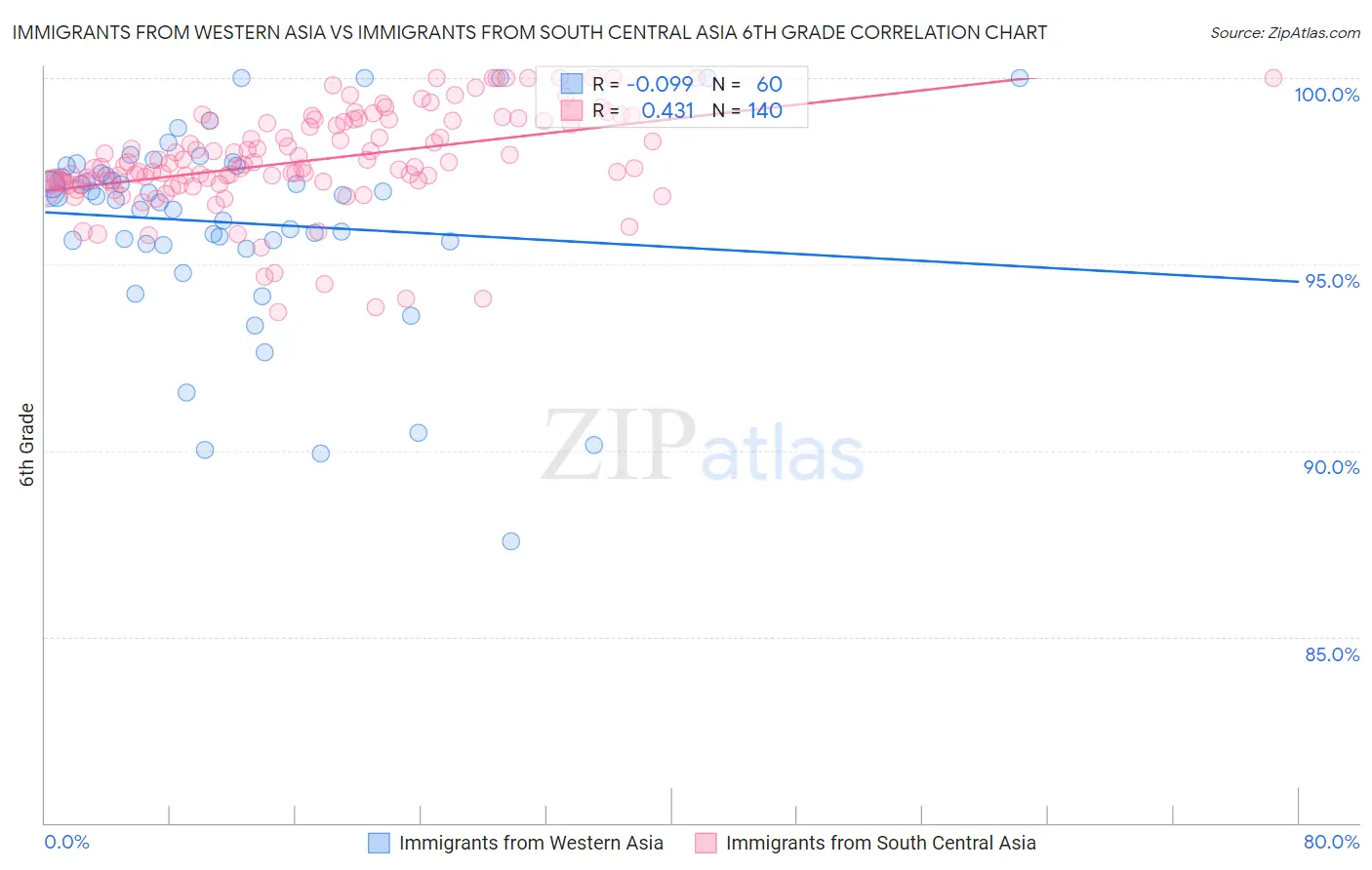 Immigrants from Western Asia vs Immigrants from South Central Asia 6th Grade