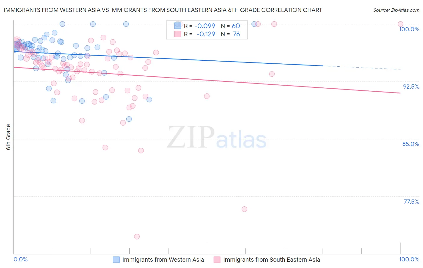 Immigrants from Western Asia vs Immigrants from South Eastern Asia 6th Grade