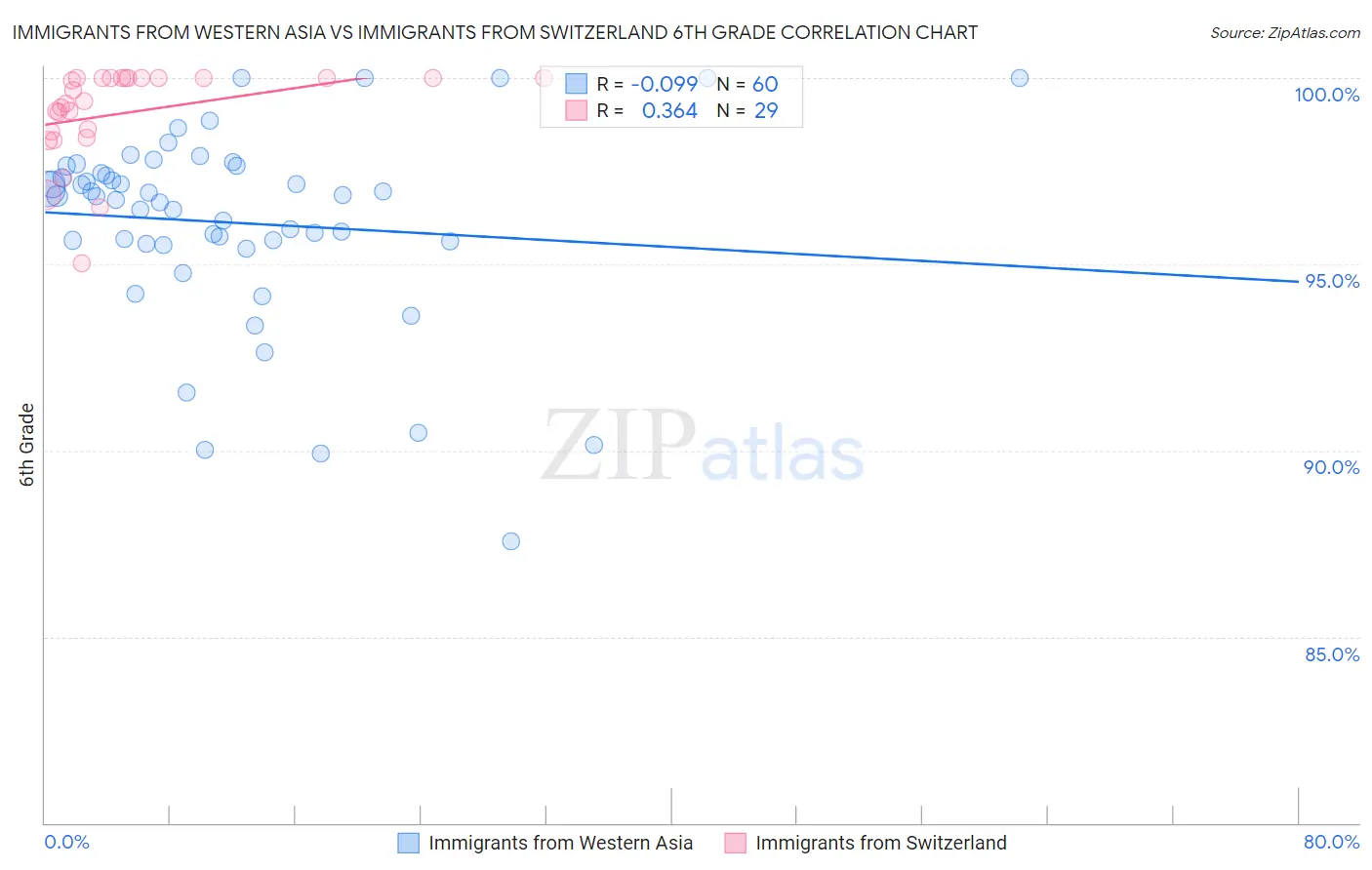 Immigrants from Western Asia vs Immigrants from Switzerland 6th Grade