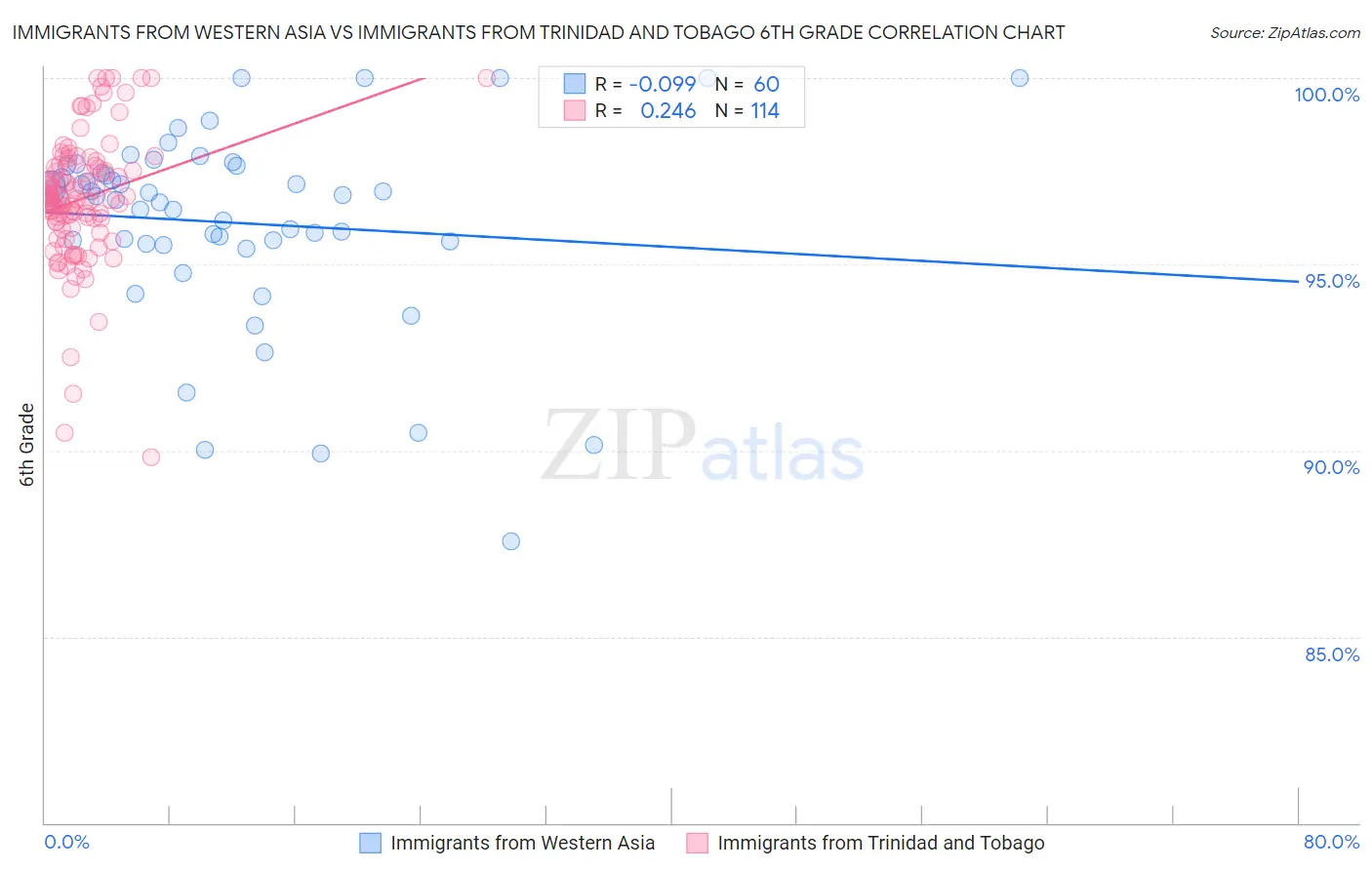 Immigrants from Western Asia vs Immigrants from Trinidad and Tobago 6th Grade