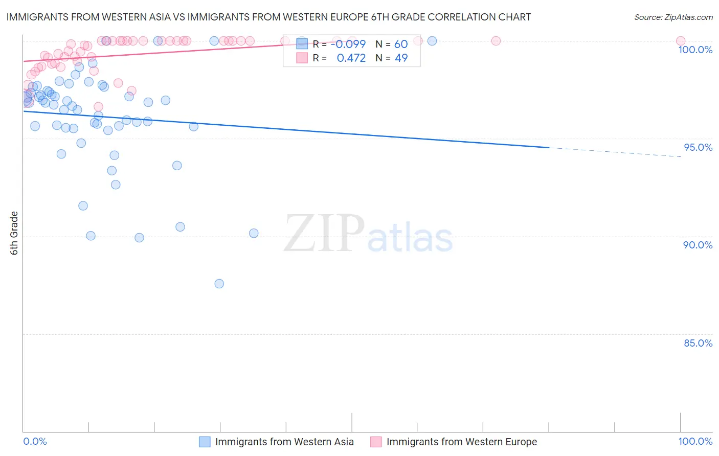 Immigrants from Western Asia vs Immigrants from Western Europe 6th Grade