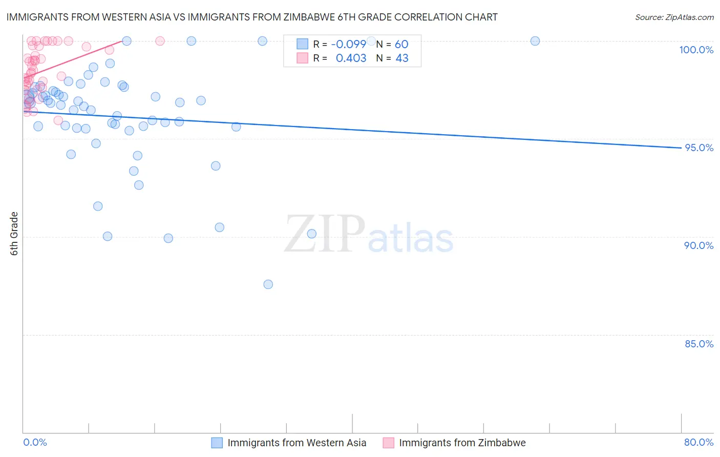 Immigrants from Western Asia vs Immigrants from Zimbabwe 6th Grade
