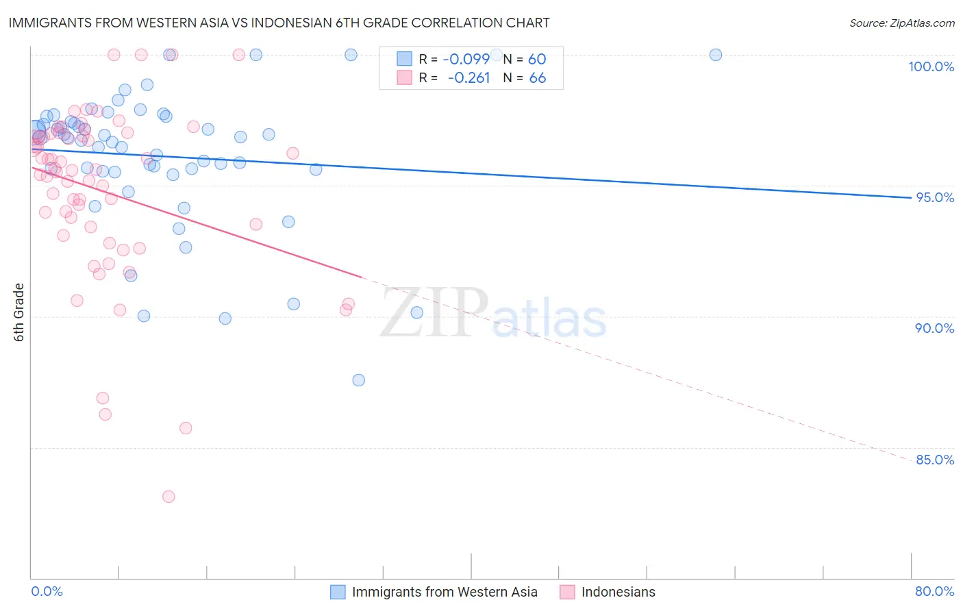 Immigrants from Western Asia vs Indonesian 6th Grade