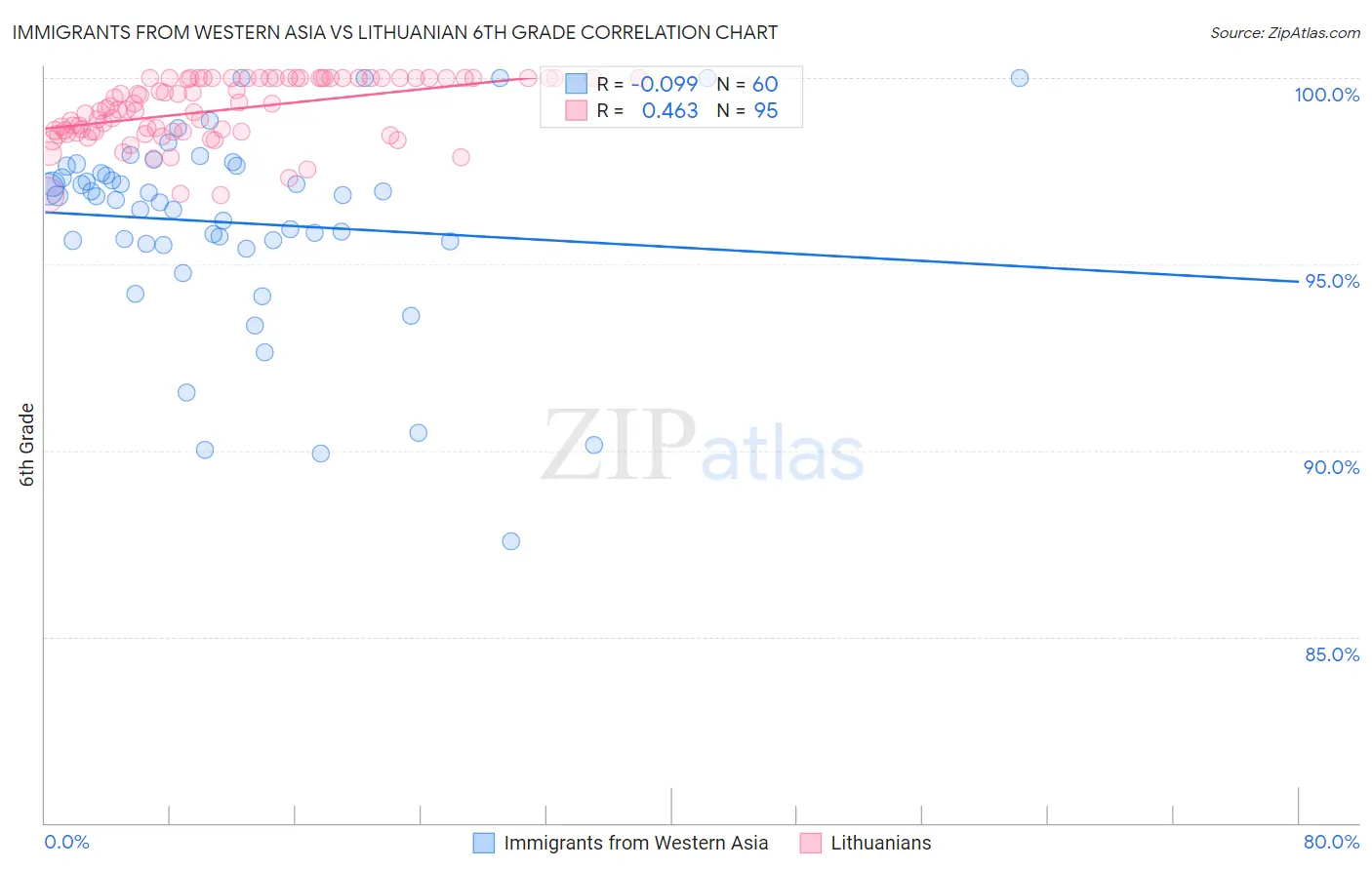 Immigrants from Western Asia vs Lithuanian 6th Grade